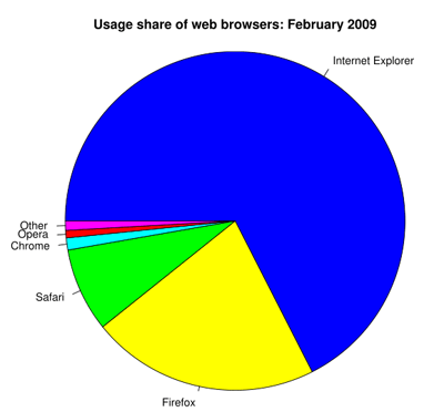Browser marketshare February 2009