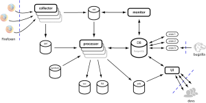 Current Socorro Architecture