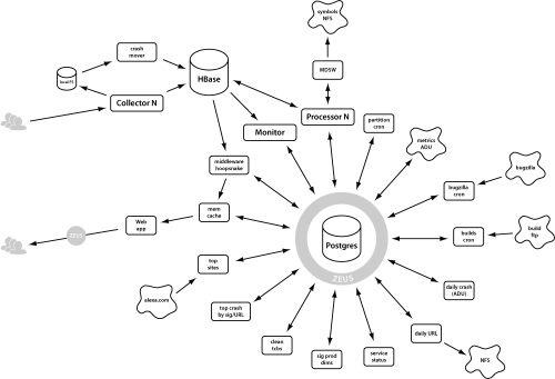 Socorro Architecture, 1.7.6