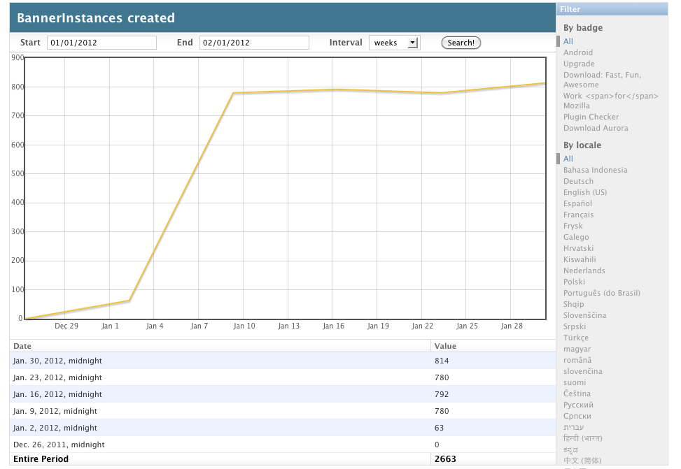 Django Stats Admin screenshot