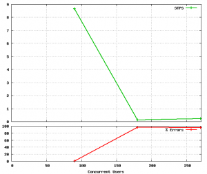 We can see what happens under load when our servers aren't able to answer properly