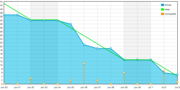 MDN Sprint Burndown