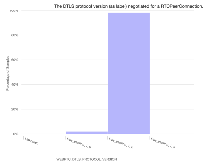 WebRTC DTLS usage numbers