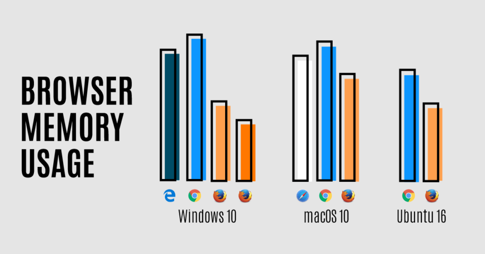 Firefox uses less memory than Edge and Safari