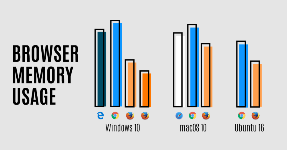 Firefox uses less memory than Chrome, Edge and Safari