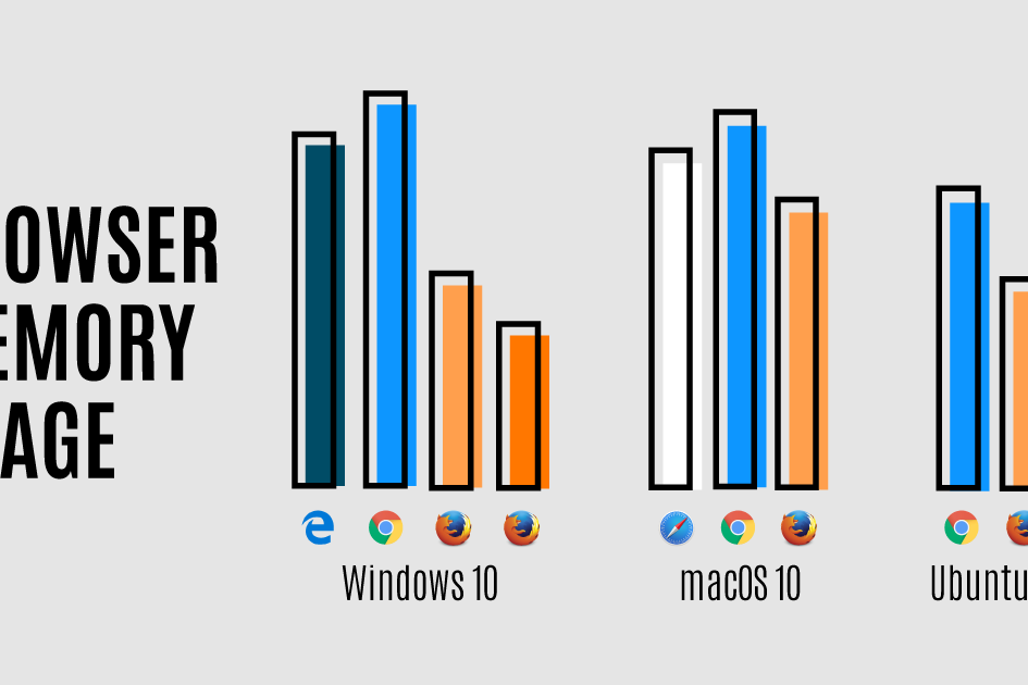 Firefox uses less than Chrome, Edge and Safari