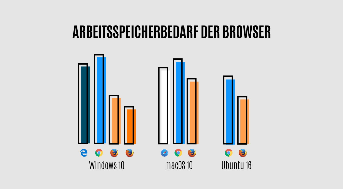 Arbeitsspeicher_bei_Browsern