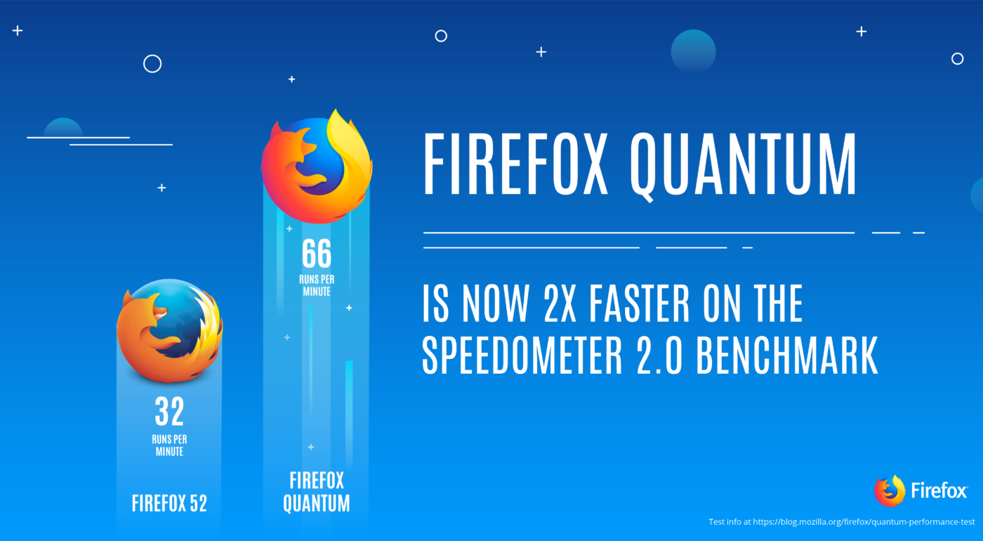 Firefox Quantum is here in Beta and Developer Edition for all you early adopters.