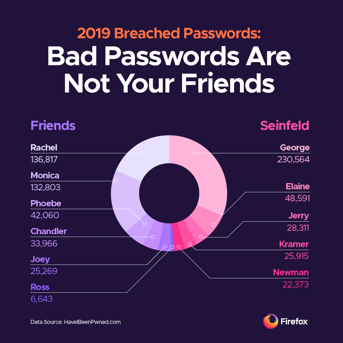 Bad passwords are not your Friends, Jerry