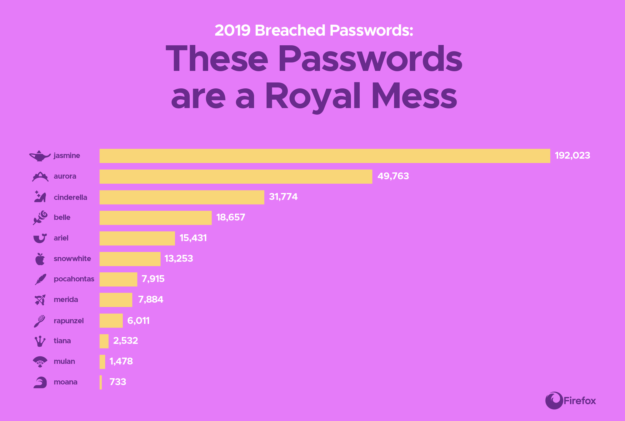 Princesses Make Terrible Passwords For Disney The Mozilla Blog