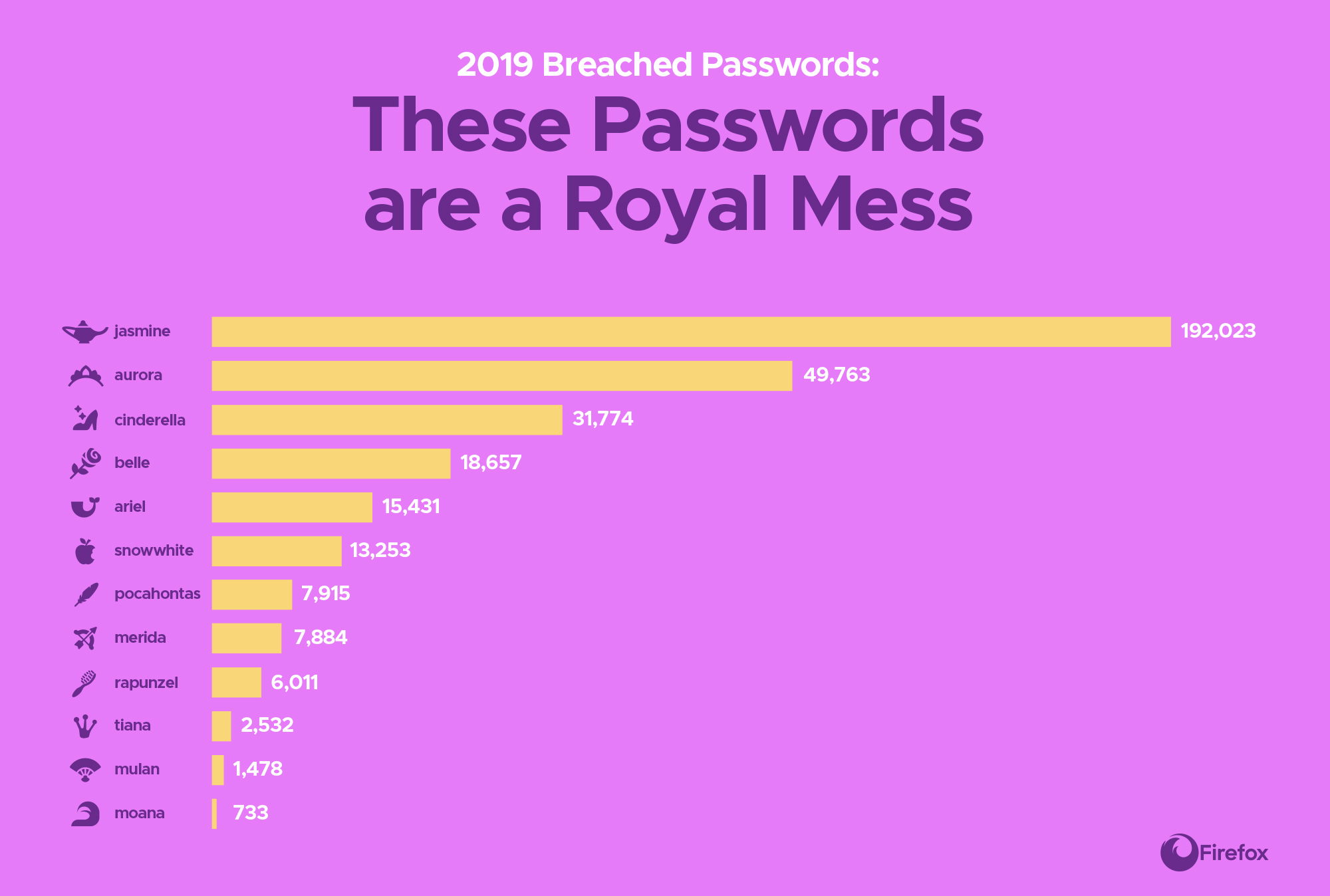 how to make up passwords