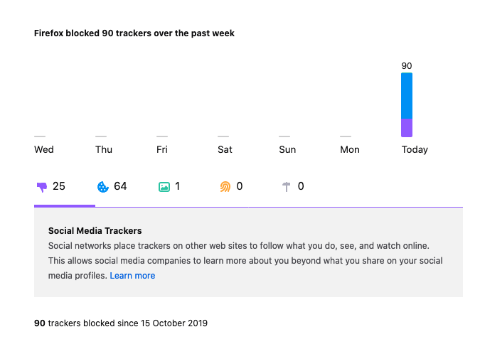 Enhanced Tracking Protection in Firefox shows the number of trackers blocked daily. See what Firefox has blocked for you at https://www.mozilla.org/firefox/privacy/products/