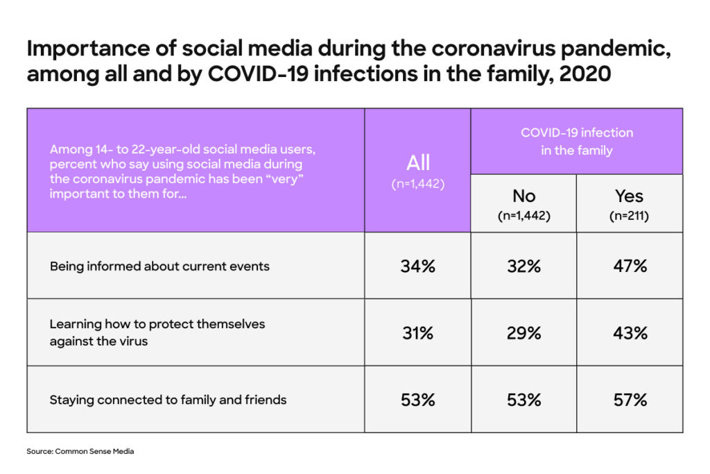 A table shows the results of a survey by Common Sense Media on the importance of social media during the coronavirus pandemic. 