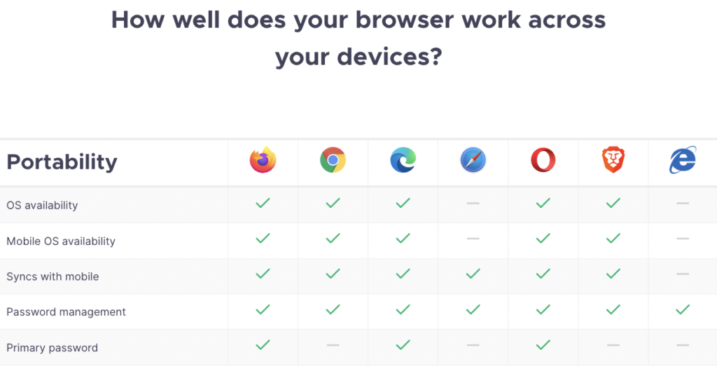 A array  shows a examination  of Firefox's portability vs. different   browsers.