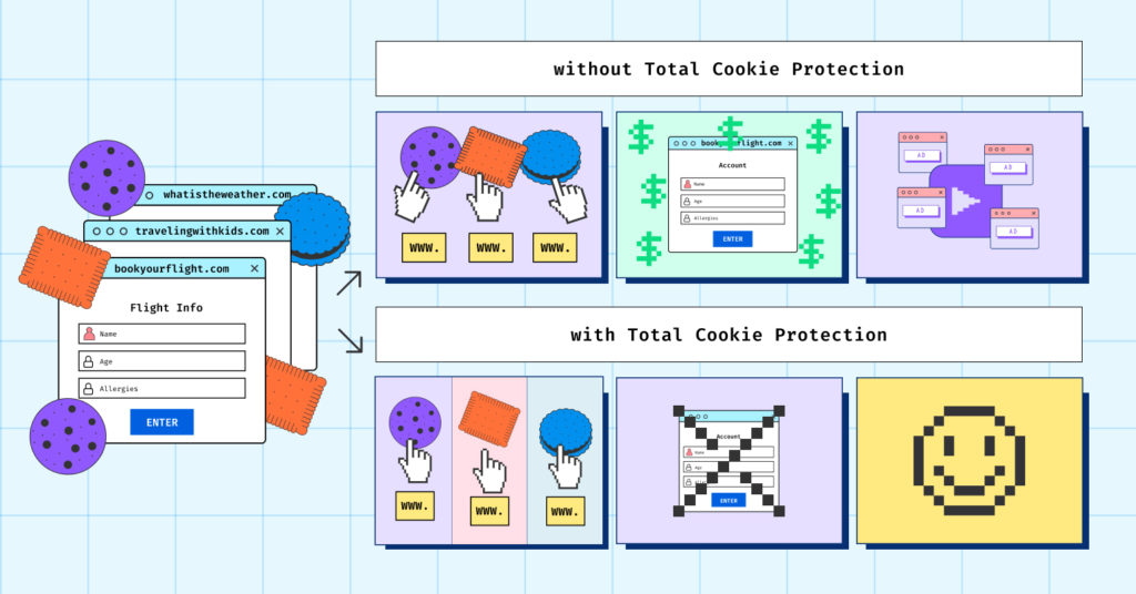 A flow chart shows hypothetical computer wwindow screens of somebody booking a flight for a child. One path shows how companies might use cookies to collect data for profit. Another path shows how Total Cookie Protection prevents that.