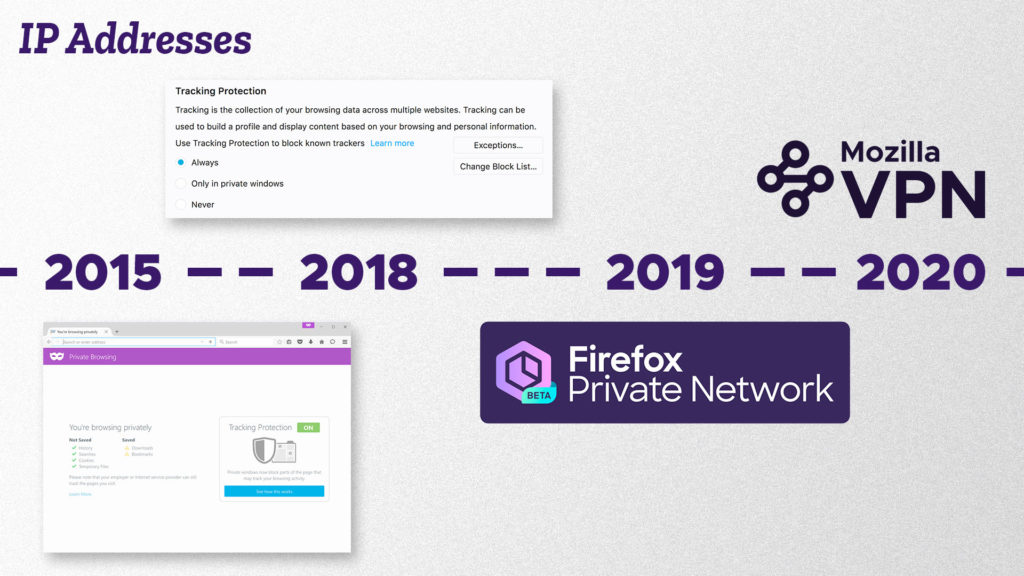How IP Addresses Are Tracked