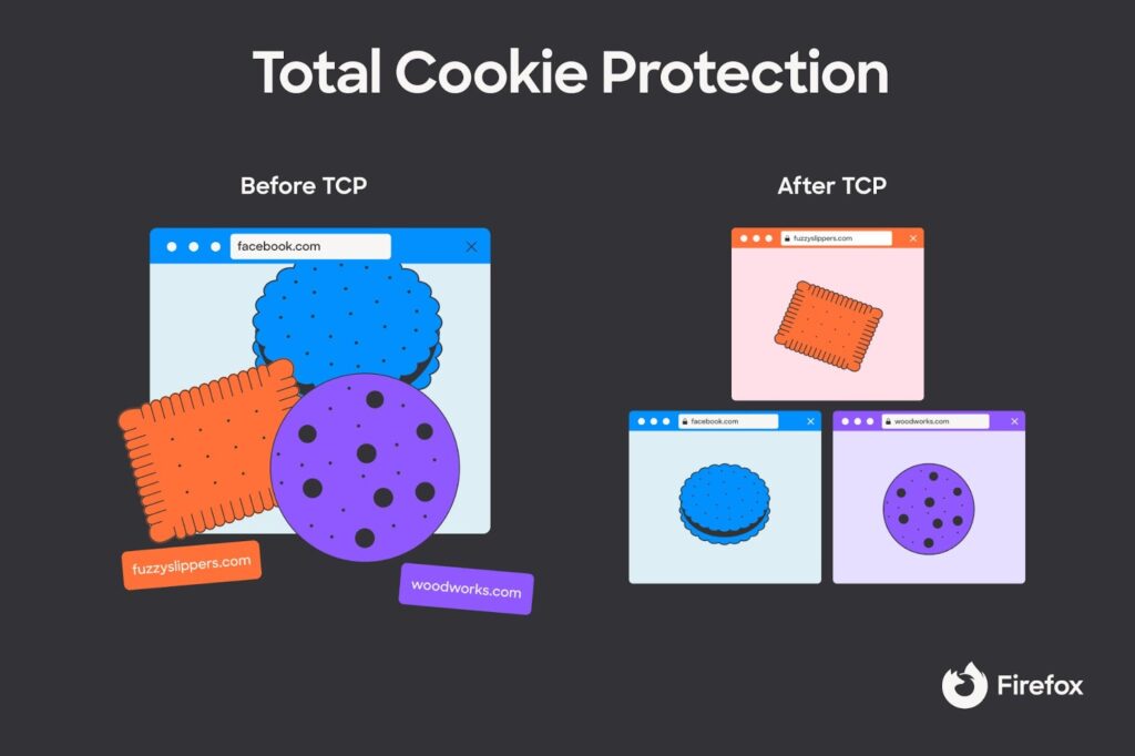 The top text reads: Total Cookie Protection. On the left side, the text reads: Before TCP. An illustration below shows three cookies over a browser window that say "facebook.com." Below, two text boxes read: fuzzyslippers.com and woodworks.com. On the right side, three separate browser windows contain one cookie each. The web address fields for the separate windows read: fuzzyslippers.com, facebook.com and woodworks.com.