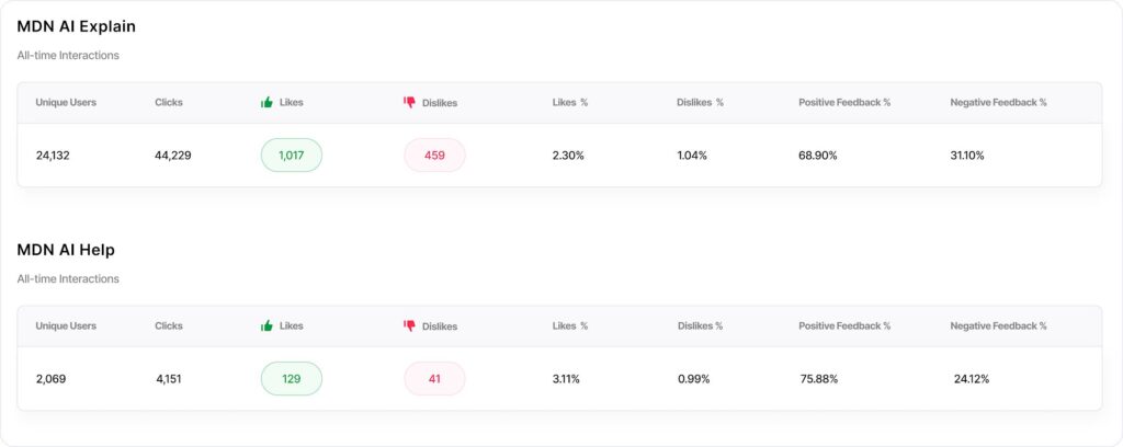 Responsibly empowering developers with AI on MDN