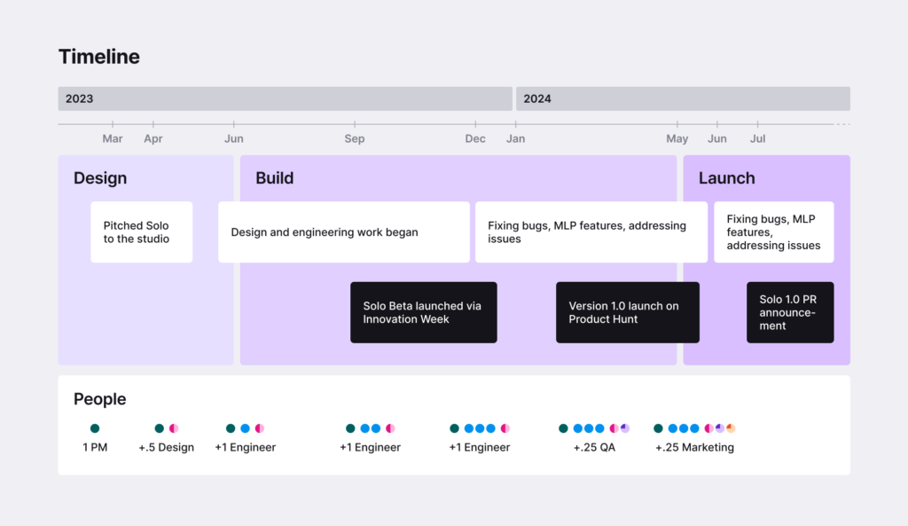 A project timeline graphic showing the development phases of a product called Solo from March 2023 to July 2024. The phases are divided into Design, Build, and Launch. Key milestones include: pitching Solo in March 2023, starting design and engineering in June 2023, launching a Beta during Innovation Week, launching Version 1.0 on Product Hunt, and a PR announcement in July 2024. Team composition across the timeline includes roles such as PM, design, engineering, QA, and marketing, indicated by dot icons at the bottom.