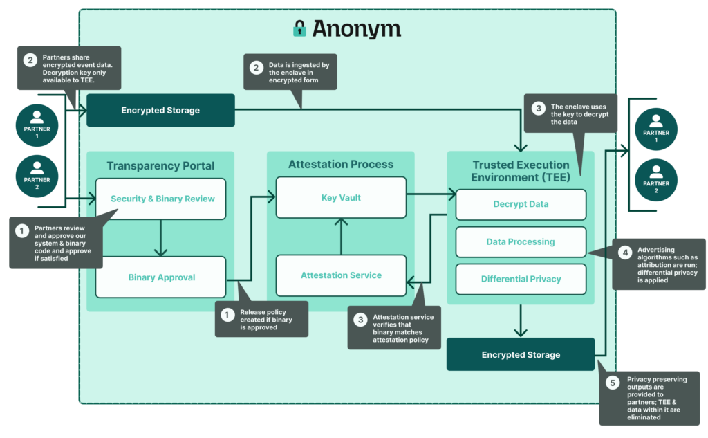 Diagram showing Anonym's privacy-preserving digital ads infrastructure. The process begins with partners sharing encrypted event data, which is stored in encrypted storage. Partners review and approve Anonym's system and binary code through a transparency portal. The attestation process ensures security, matching the binary with the attestation policy. The trusted execution environment (TEE) decrypts and processes data using differential privacy. Advertising algorithms run, and the processed data is stored. The final outputs, now privacy-preserving, are shared with partners, and the TEE and its data are eliminated for security.