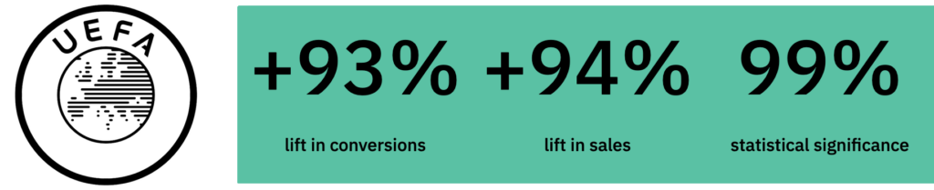 UEFA logo next to stats showing +93% lift in conversions, +94% lift in sales, and 99% statistical significance on a green background.