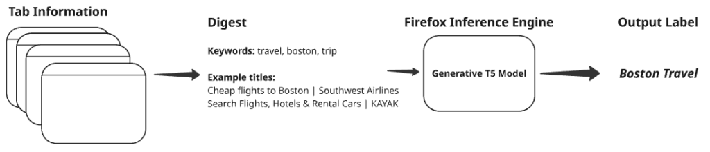 Diagram showing Firefox tab information processed by a generative AI model to label topics like Boston Travel
