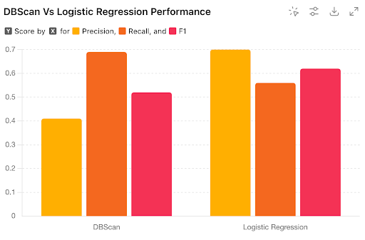 Bar chart comparing DBScan and Logistic Regression by precision, recall, and F1 performance metrics