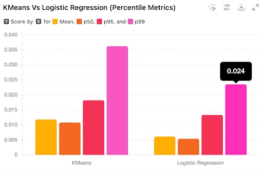 Bar chart comparing KMeans and Logistic Regression using percentile metrics p50, p95, and p99