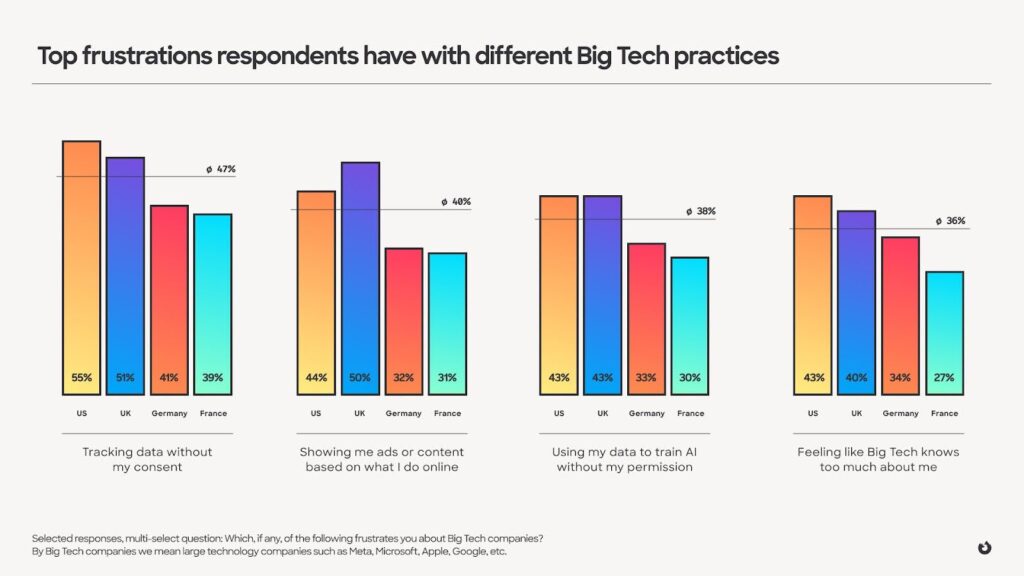 Bar chart comparing US, UK, Germany, and France respondents’ top frustrations with Big Tech, including data tracking, targeted content, AI training, and privacy concern.