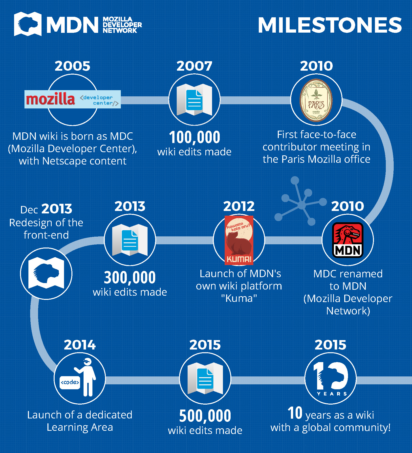 MDN_10-Milestones_UK.jpg