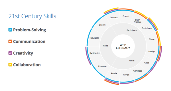 Mozilla Web Literacy Framework