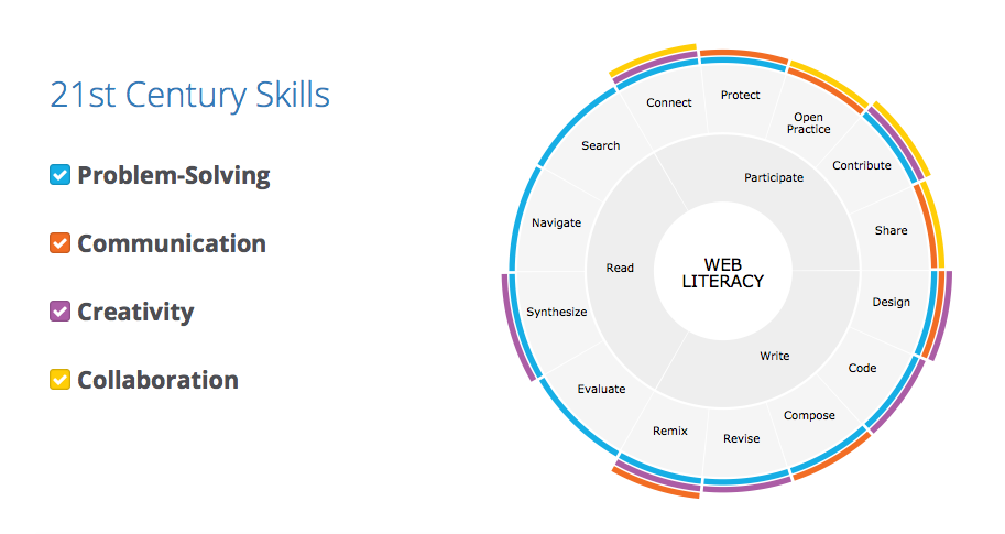 The 21st century has in a new. 21 century skills.
