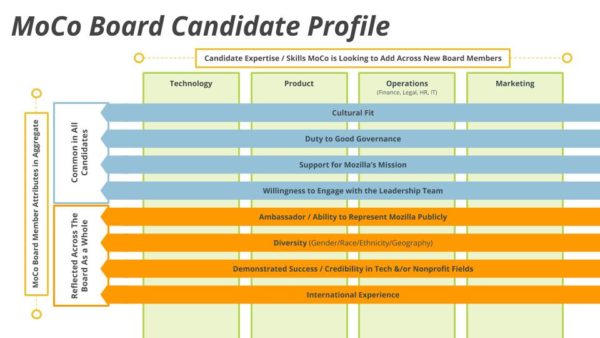Board member job description for Mozilla Corporation
