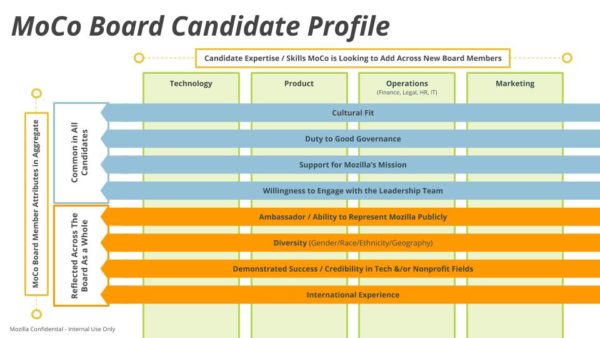 Board member job description for Mozilla Corporation