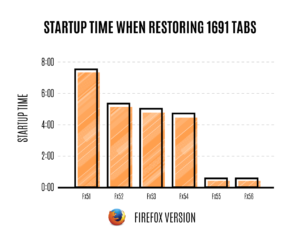 improve firefox startup time