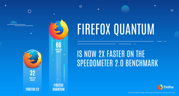 Firefox Quantum Speedometer 2.0 Benchmark