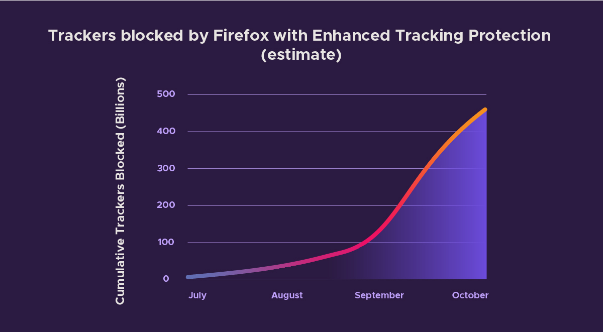 Firefox 63 released with 'always-on' tracking protection