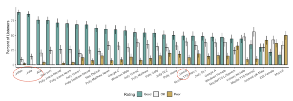 voice comparison graph humans marked